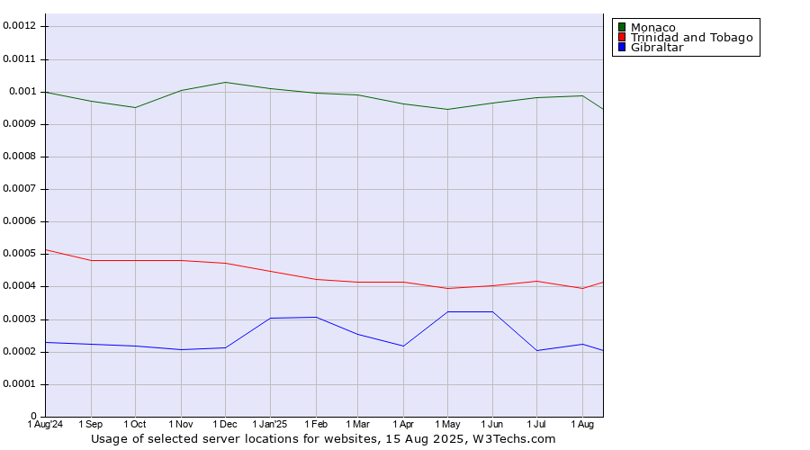 Historical trends in the usage of Monaco vs. Trinidad and Tobago vs. Gibraltar
