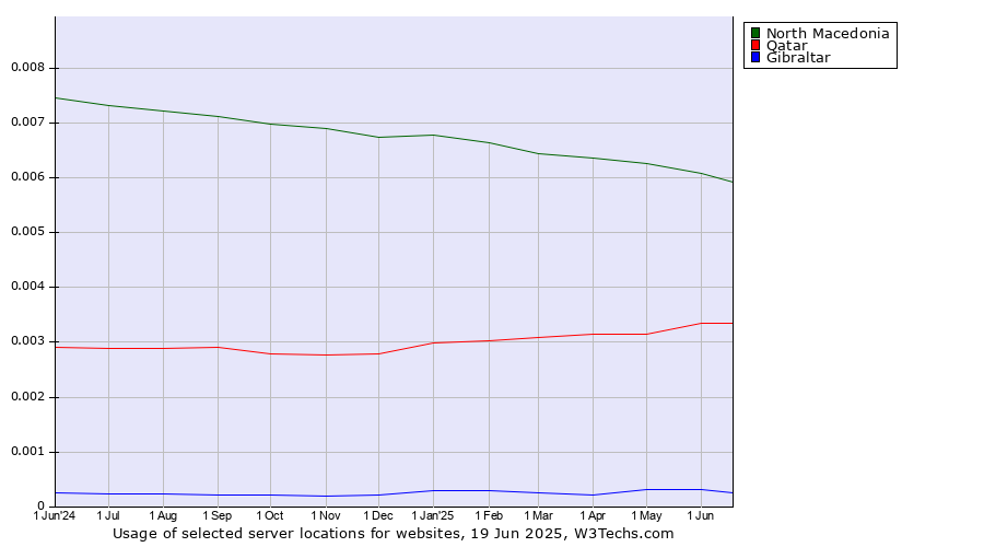 Historical trends in the usage of North Macedonia vs. Qatar vs. Gibraltar