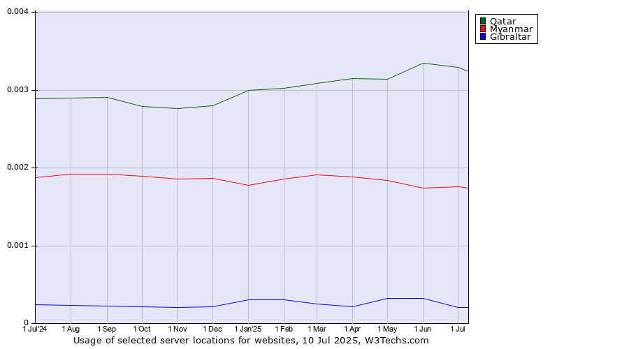 Historical trends in the usage of Qatar vs. Myanmar vs. Gibraltar
