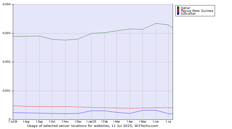 Historical trends in the usage of Qatar vs. Papua New Guinea vs. Gibraltar