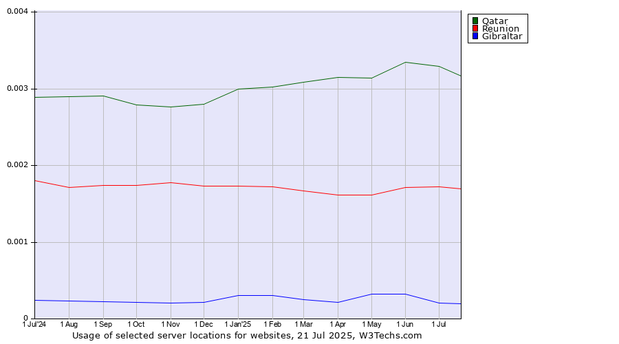 Historical trends in the usage of Qatar vs. Reunion vs. Gibraltar
