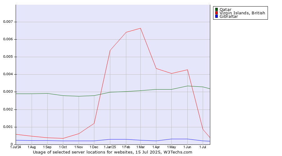 Historical trends in the usage of Qatar vs. Virgin Islands, British vs. Gibraltar