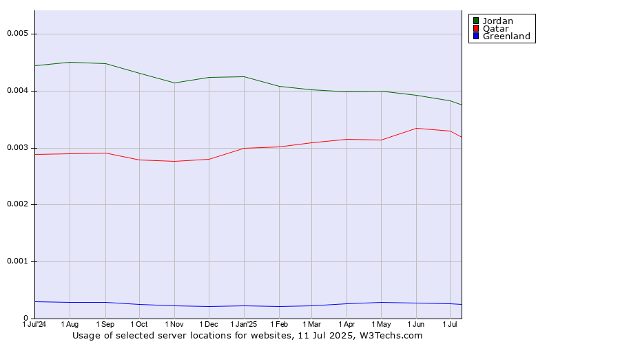Historical trends in the usage of Jordan vs. Qatar vs. Greenland