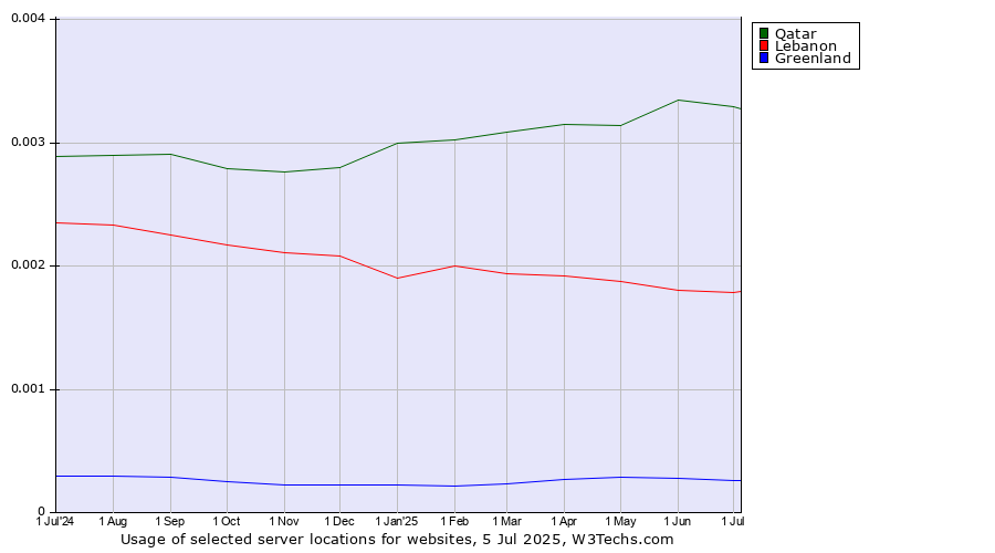 Historical trends in the usage of Qatar vs. Lebanon vs. Greenland