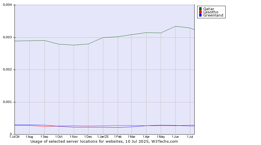 Historical trends in the usage of Qatar vs. Lesotho vs. Greenland