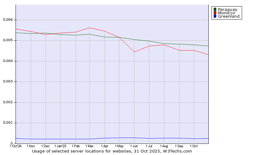 Historical trends in the usage of Paraguay vs. Morocco vs. Greenland