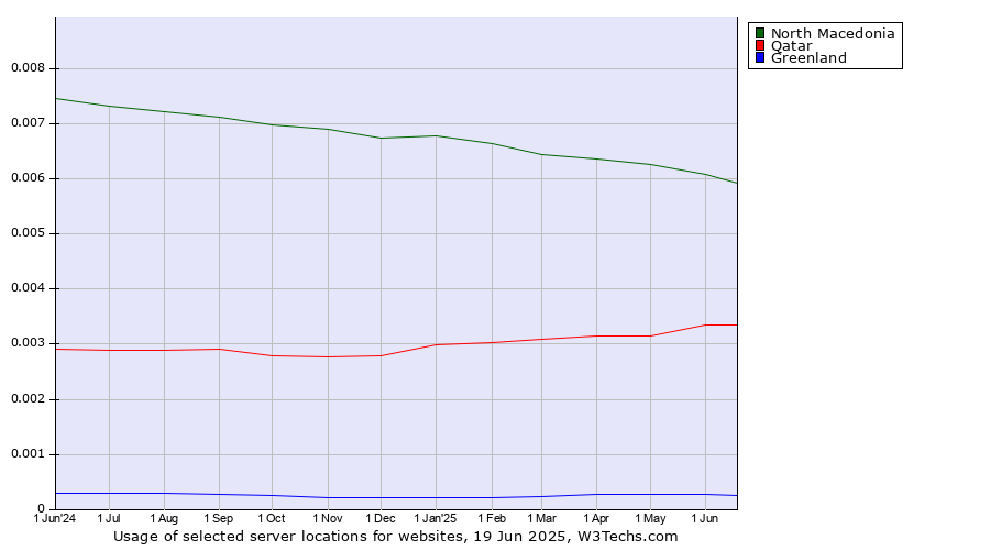 Historical trends in the usage of North Macedonia vs. Qatar vs. Greenland