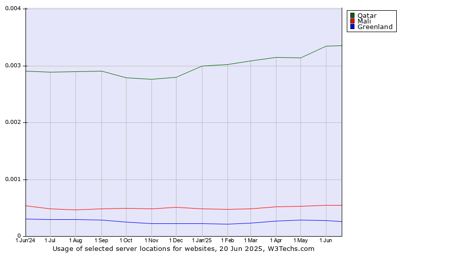Historical trends in the usage of Qatar vs. Mali vs. Greenland