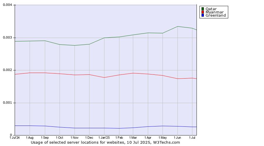 Historical trends in the usage of Qatar vs. Myanmar vs. Greenland