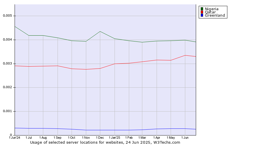 Historical trends in the usage of Nigeria vs. Qatar vs. Greenland