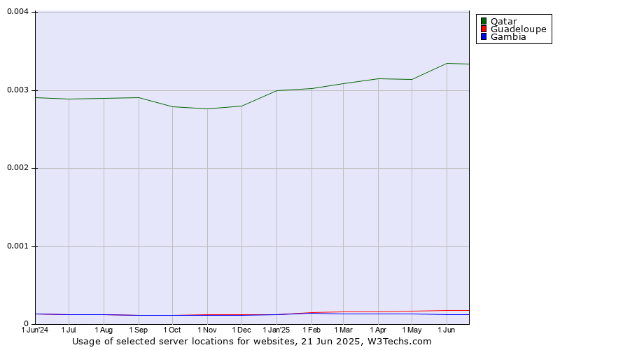 Historical trends in the usage of Qatar vs. Guadeloupe vs. Gambia