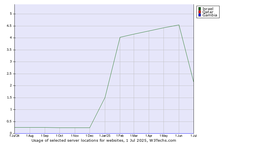 Historical trends in the usage of Israel vs. Qatar vs. Gambia