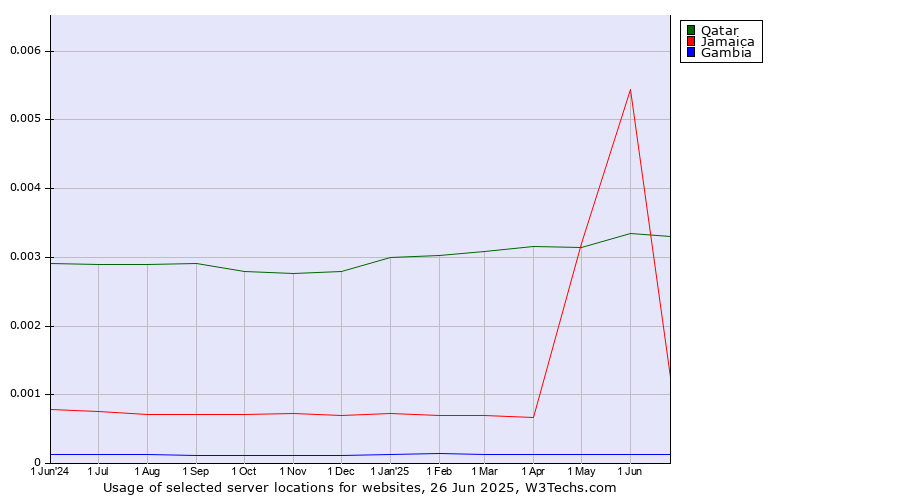Historical trends in the usage of Qatar vs. Jamaica vs. Gambia