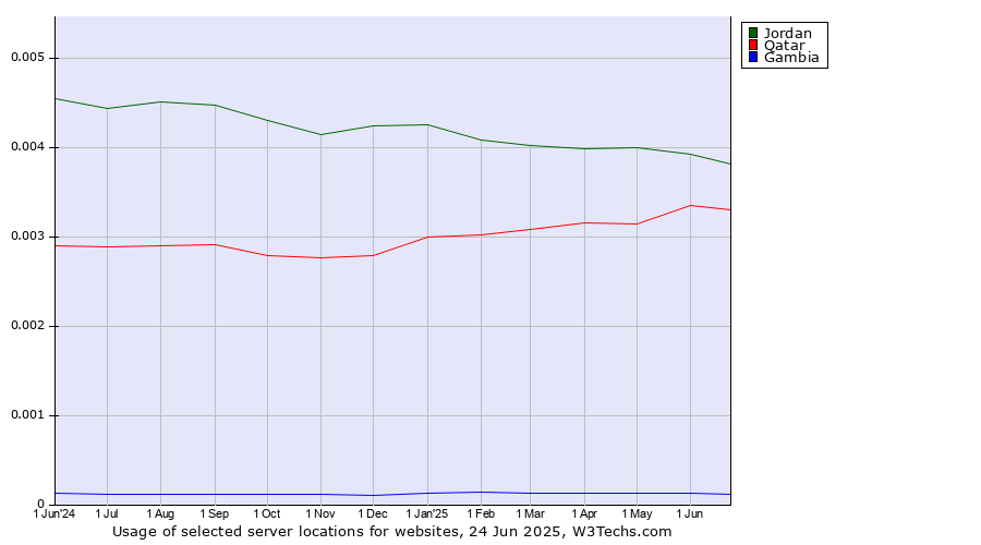 Historical trends in the usage of Jordan vs. Qatar vs. Gambia