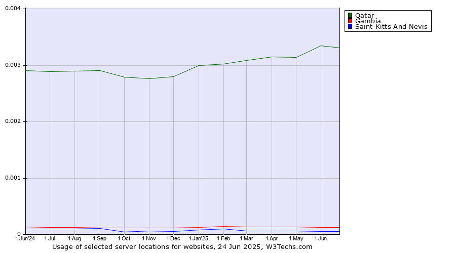 Historical trends in the usage of Qatar vs. Gambia vs. Saint Kitts And Nevis