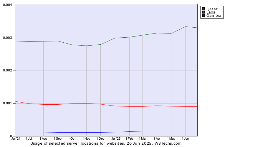 Historical trends in the usage of Qatar vs. Laos vs. Gambia