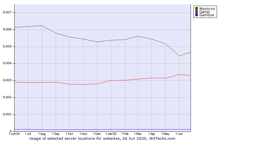 Historical trends in the usage of Morocco vs. Qatar vs. Gambia