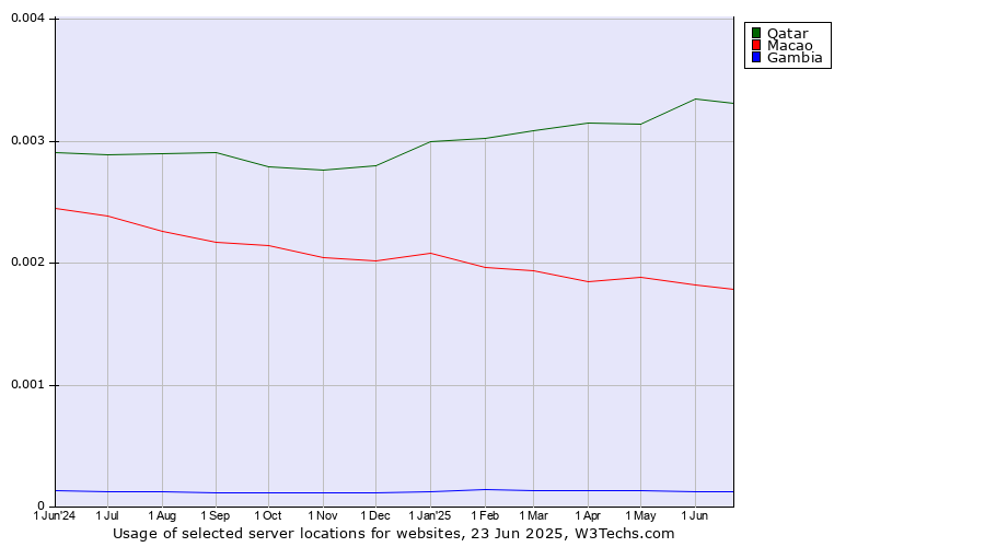 Historical trends in the usage of Qatar vs. Macao vs. Gambia