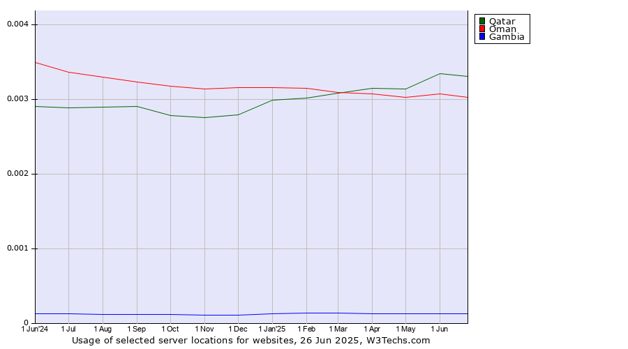 Historical trends in the usage of Qatar vs. Oman vs. Gambia