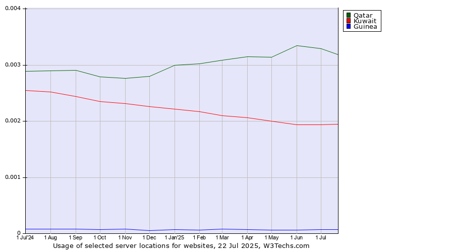 Historical trends in the usage of Qatar vs. Kuwait vs. Guinea