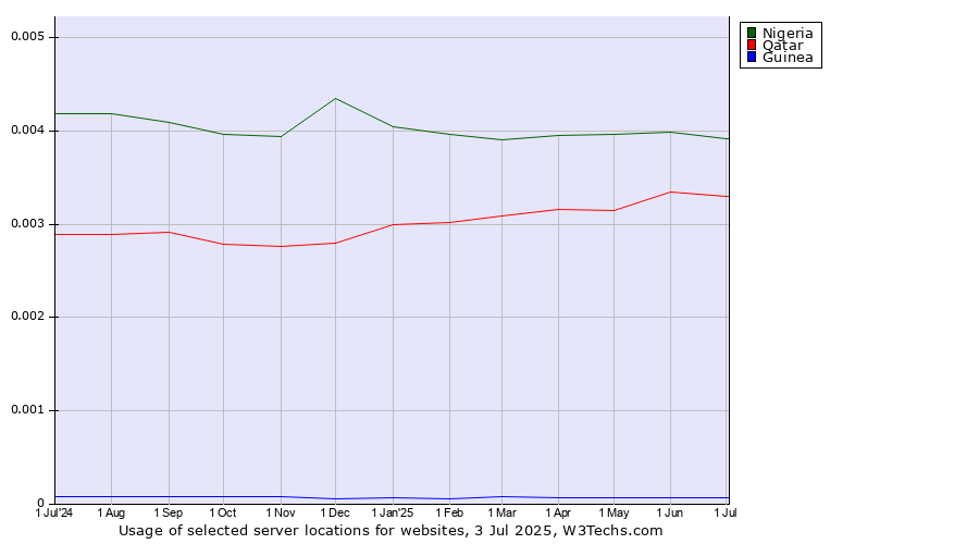 Historical trends in the usage of Nigeria vs. Qatar vs. Guinea