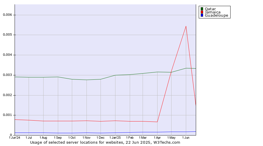 Historical trends in the usage of Qatar vs. Jamaica vs. Guadeloupe