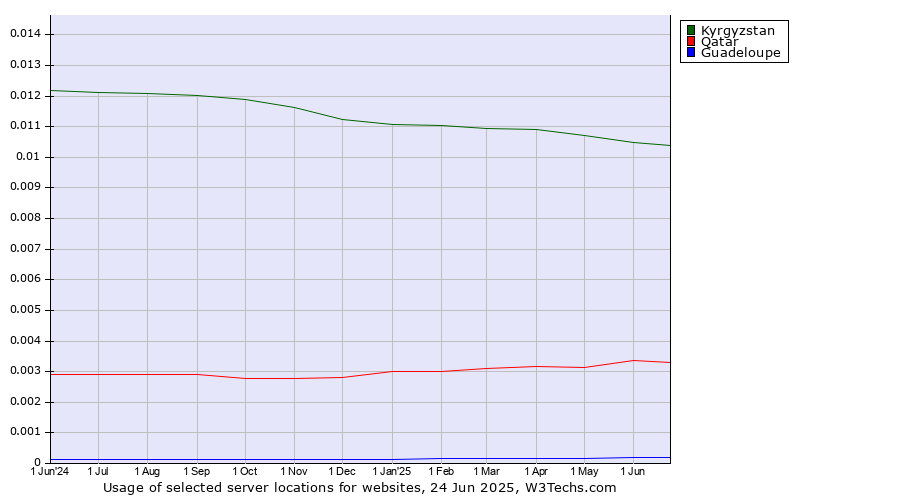 Historical trends in the usage of Kyrgyzstan vs. Qatar vs. Guadeloupe