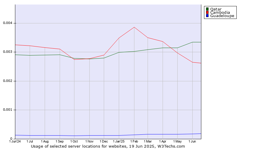 Historical trends in the usage of Qatar vs. Cambodia vs. Guadeloupe