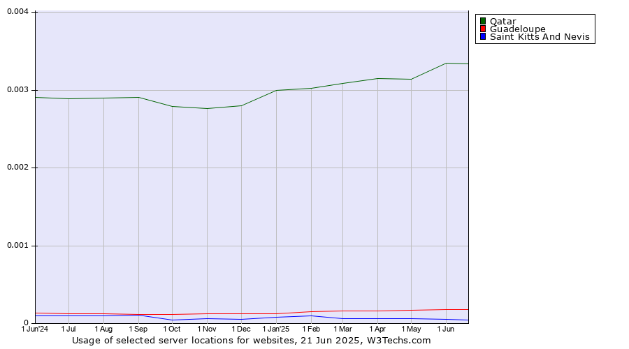 Historical trends in the usage of Qatar vs. Guadeloupe vs. Saint Kitts And Nevis