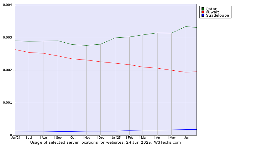 Historical trends in the usage of Qatar vs. Kuwait vs. Guadeloupe