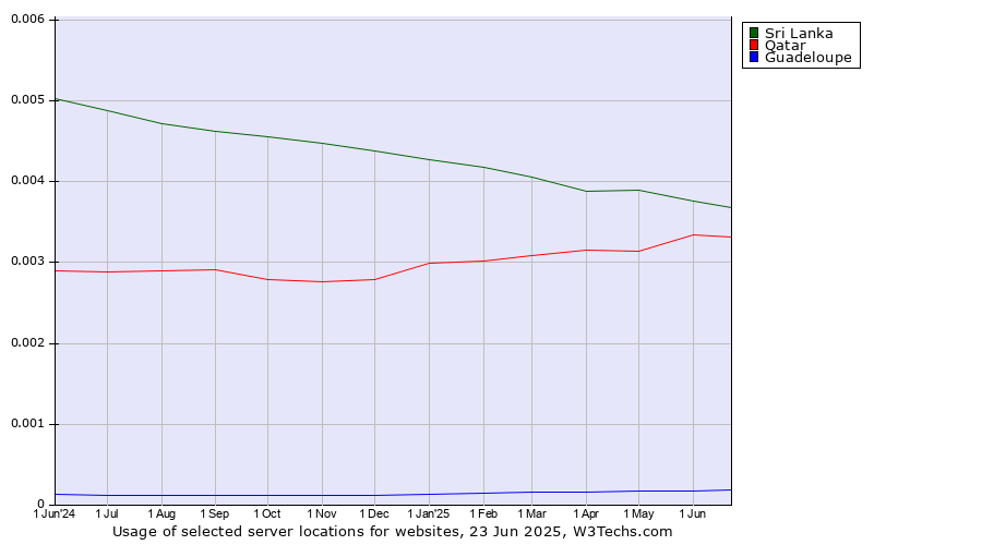 Historical trends in the usage of Sri Lanka vs. Qatar vs. Guadeloupe