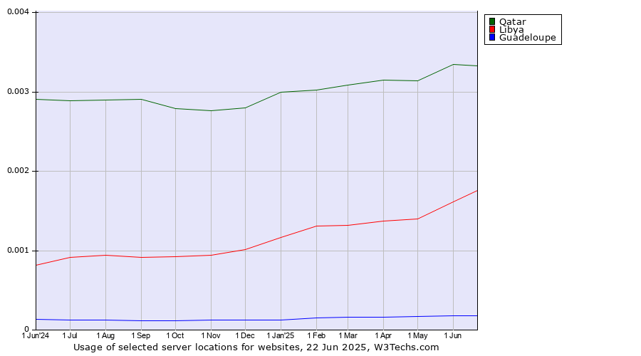 Historical trends in the usage of Qatar vs. Libya vs. Guadeloupe