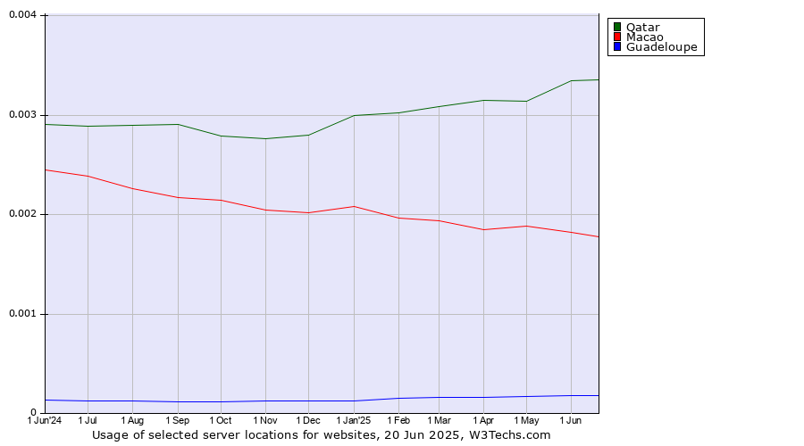 Historical trends in the usage of Qatar vs. Macao vs. Guadeloupe