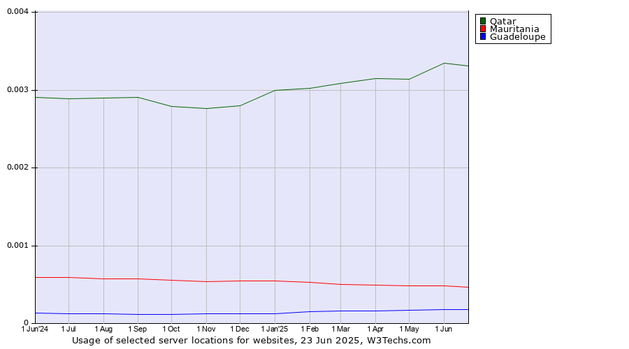 Historical trends in the usage of Qatar vs. Mauritania vs. Guadeloupe