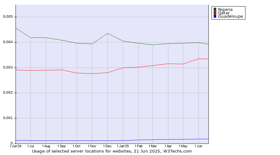 Historical trends in the usage of Nigeria vs. Qatar vs. Guadeloupe