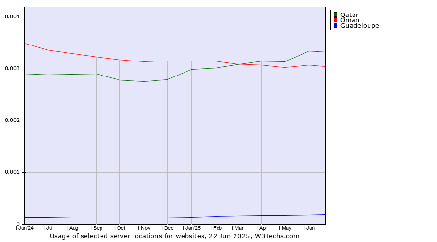 Historical trends in the usage of Qatar vs. Oman vs. Guadeloupe