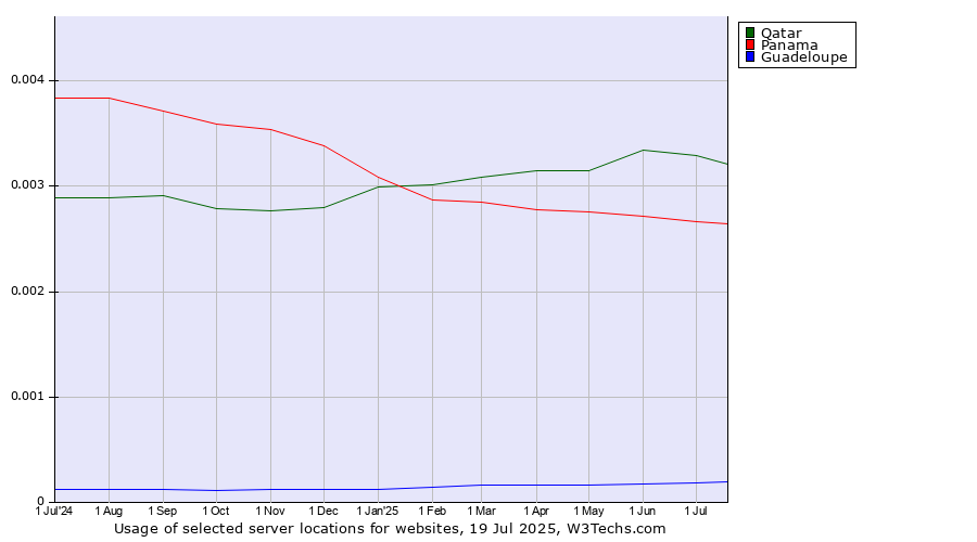 Historical trends in the usage of Qatar vs. Panama vs. Guadeloupe