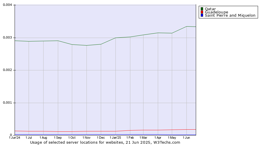 Historical trends in the usage of Qatar vs. Guadeloupe vs. Saint Pierre and Miquelon