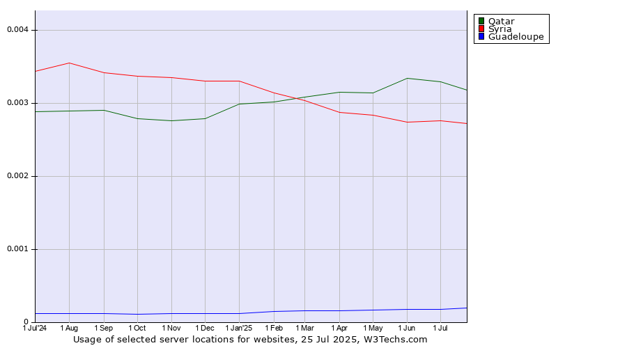 Historical trends in the usage of Qatar vs. Syria vs. Guadeloupe