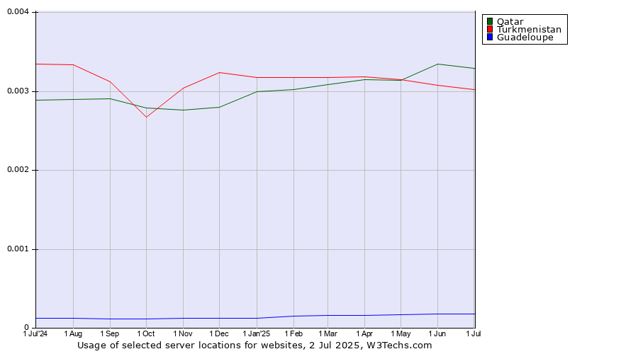 Historical trends in the usage of Qatar vs. Turkmenistan vs. Guadeloupe