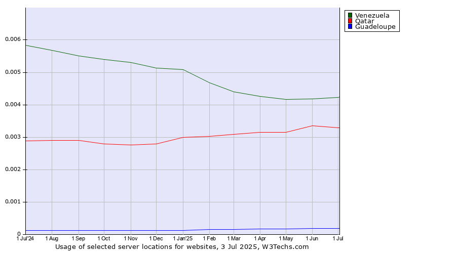 Historical trends in the usage of Venezuela vs. Qatar vs. Guadeloupe