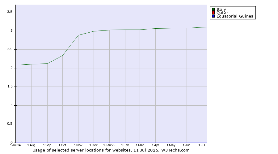 Historical trends in the usage of Italy vs. Qatar vs. Equatorial Guinea