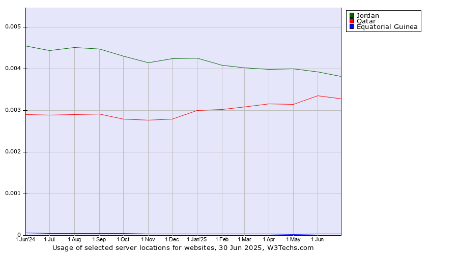 Historical trends in the usage of Jordan vs. Qatar vs. Equatorial Guinea