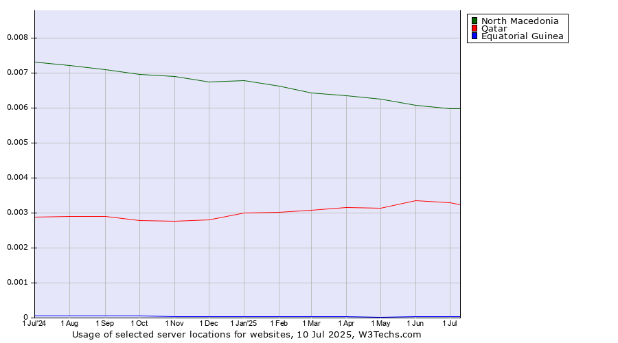 Historical trends in the usage of North Macedonia vs. Qatar vs. Equatorial Guinea