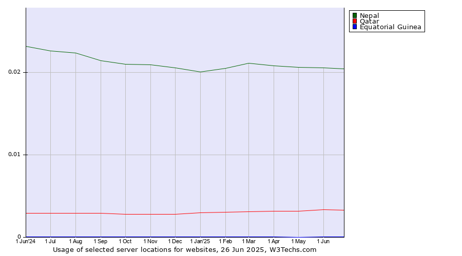 Historical trends in the usage of Nepal vs. Qatar vs. Equatorial Guinea