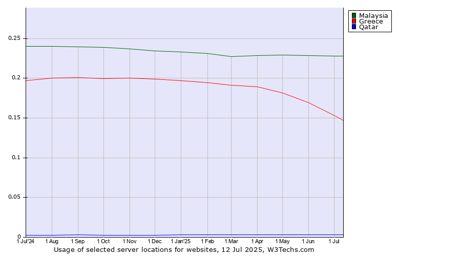 Historical trends in the usage of Malaysia vs. Greece vs. Qatar