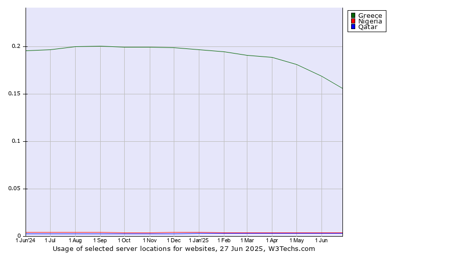 Historical trends in the usage of Greece vs. Nigeria vs. Qatar