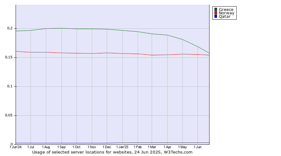 Historical trends in the usage of Greece vs. Norway vs. Qatar