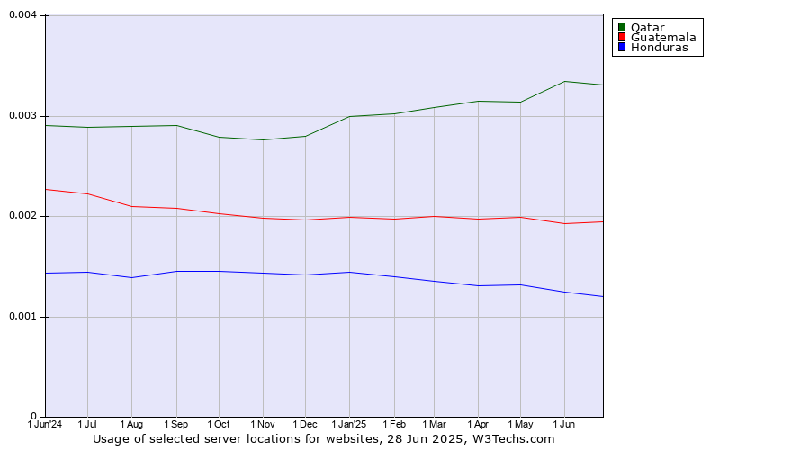 Historical trends in the usage of Qatar vs. Guatemala vs. Honduras