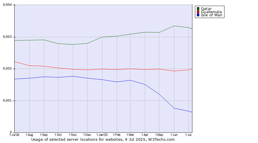 Historical trends in the usage of Qatar vs. Guatemala vs. Isle of Man